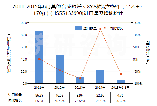 2011-2015年6月其他合成短纖<85%棉混色織布(平米重≤170g)(HS55133990)進(jìn)口量及增速統(tǒng)計(jì) 2011-2015年6月其他合成短纖<85%棉混色織布(平米重≤170g)(HS55133990)進(jìn)口量及增速統(tǒng)計(jì)